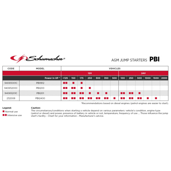 Инструменти PBI 1812 - Бустер 12V-700CA (94065001C) на марката Schumacher Europe SPRL ще намерите в DalkoMotors.com КОД:94065001C / PBI 1812 - Бустер 12V-700CA / 20401 от Schumacher Europe SPRL категория Стартерни устройства (бустери) от DalkoMotors.com