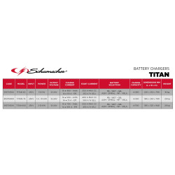 Инструменти TITAN 100 Зарядна и стартерна станция за акумулатори 12-24V (815701500C) на марката Schumacher Europe SPRL ще намерите в DalkoMotors.com КОД:815701500C / TITAN 100 Зарядна и стартерна станция за акумулатори 12-24V / 14576 от Schumacher Europe SPRL категория Зарядни устройства от DalkoMotors.com