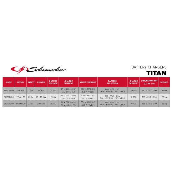 Инструменти TITAN 100 Зарядна и стартерна станция за акумулатори 12-24V (815701500C) на марката Schumacher Europe SPRL ще намерите в DalkoMotors.com КОД:815701500C / TITAN 100 Зарядна и стартерна станция за акумулатори 12-24V / 14576 от Schumacher Europe SPRL категория Зарядни устройства от DalkoMotors.com