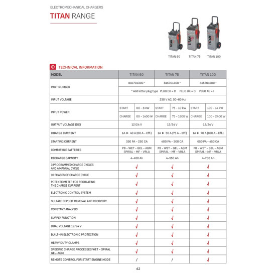 Инструменти TITAN 100 Зарядна и стартерна станция за акумулатори 12-24V (815701500C) на марката Schumacher Europe SPRL ще намерите в DalkoMotors.com КОД:815701500C / TITAN 100 Зарядна и стартерна станция за акумулатори 12-24V / 14576 от Schumacher Europe SPRL категория Зарядни устройства от DalkoMotors.com