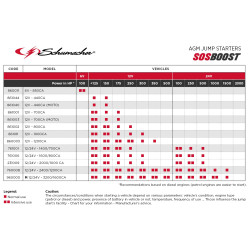 КОД:860003 / SOS Бустер 12V-1200CA / 20724 от Schumacher Europe SPRL категория Стартерни устройства (бустери) от DalkoMotors.com