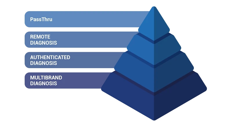 TEXA IDC6 Multi-level Diagnosis